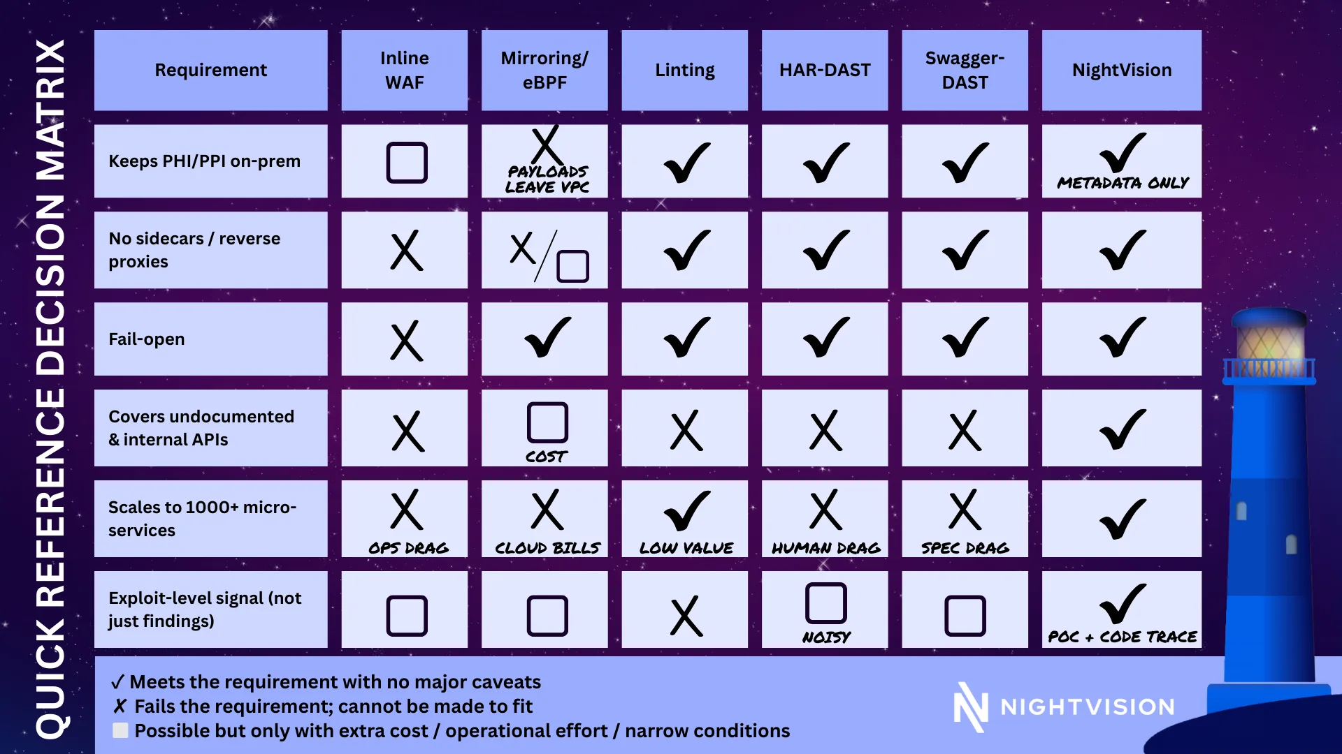 NightVision decision matrix with legend