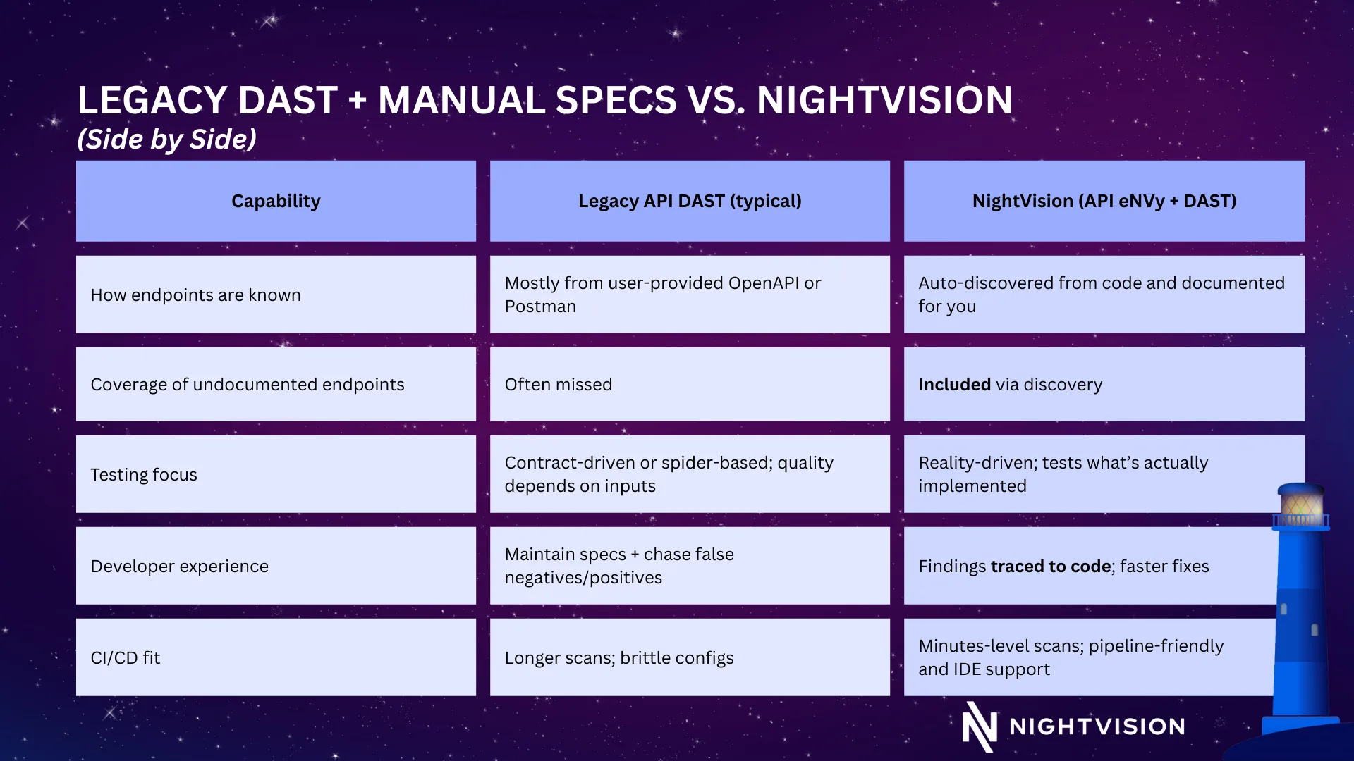 NightVision side by side comparison